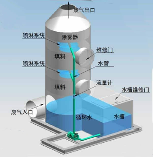 酸雾净化塔的工作原理及产品性能特点